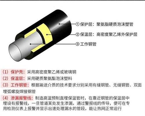 山西聚氨酯直埋保温管加工产品保温结构